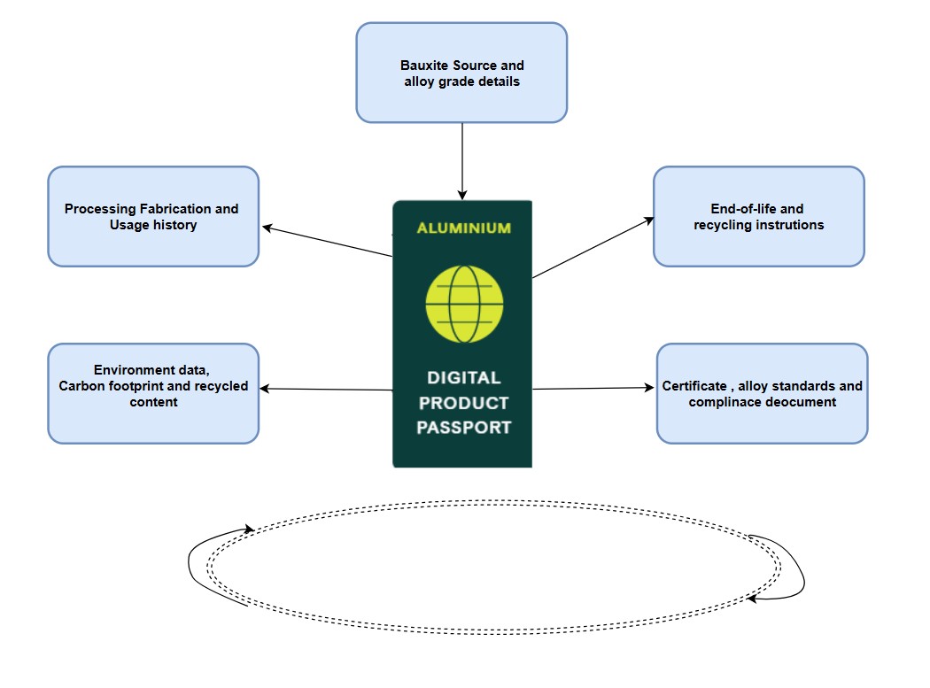 Digital Product Passport for aluminium: traceability data flowing from billet to finished anodised component